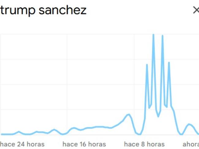 Incremento de búsquedas sobre Donald Trump y Pedro Sánchez en las últimas horas.