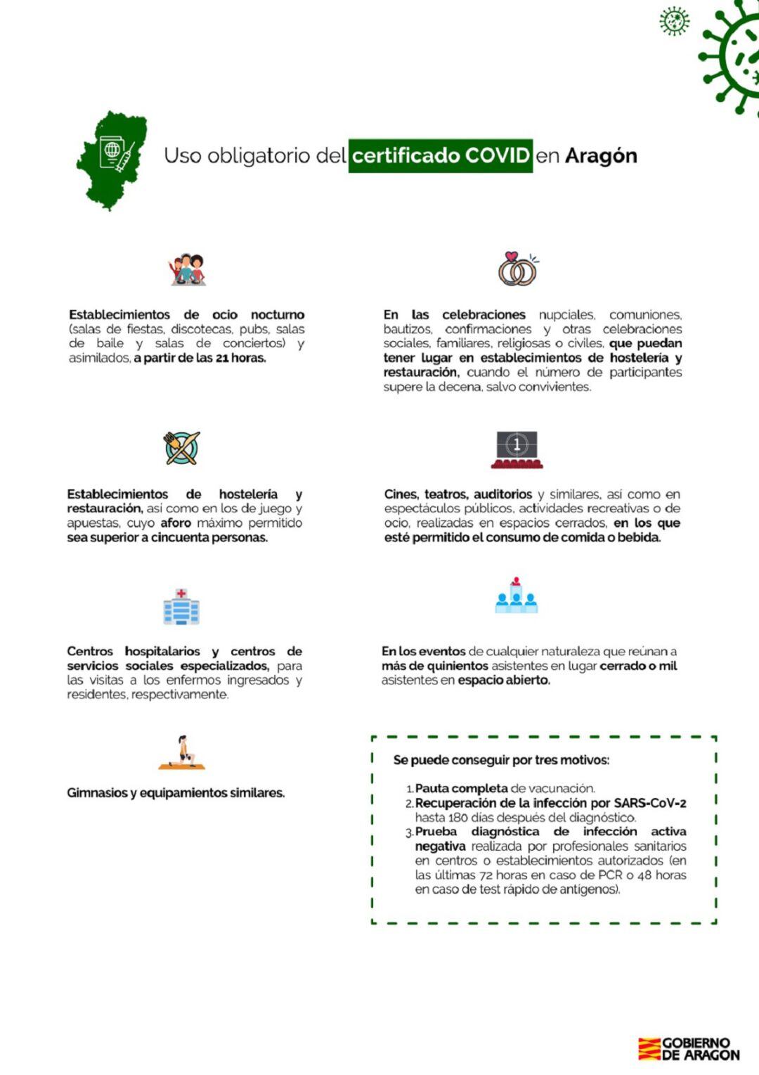 Uso obligatorio del certificado COVID en Aragón 