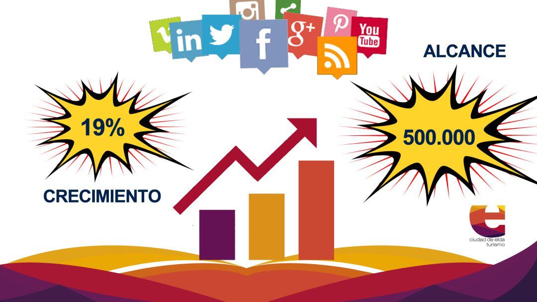 Crecimiento en redes sociales de Elda