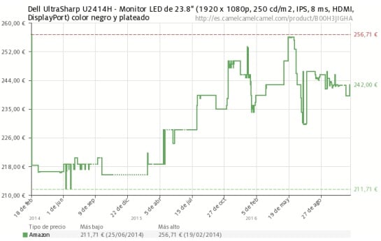 Evolución de los precios del monitor Dell de 24 pulgadas analizado en CamelCamelCamel. El 24 de junio alcanzó su precio mínimo.