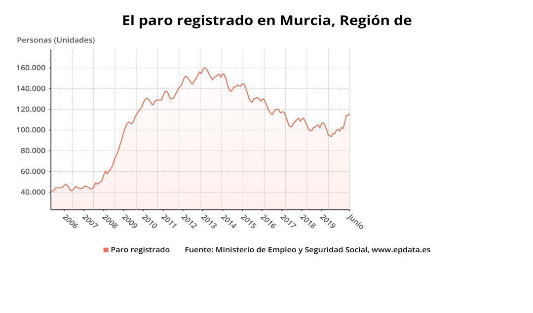 Gráfico que muestra la evolución del paro registrado en la Región de Murcia