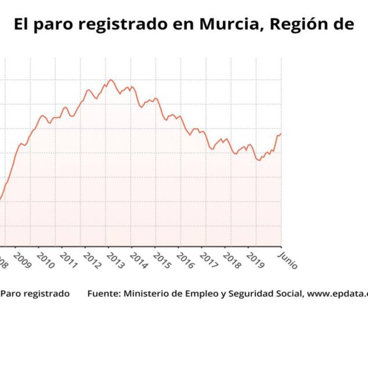 El número de desempleados sube en 1.761 personas en junio, un 1,54%