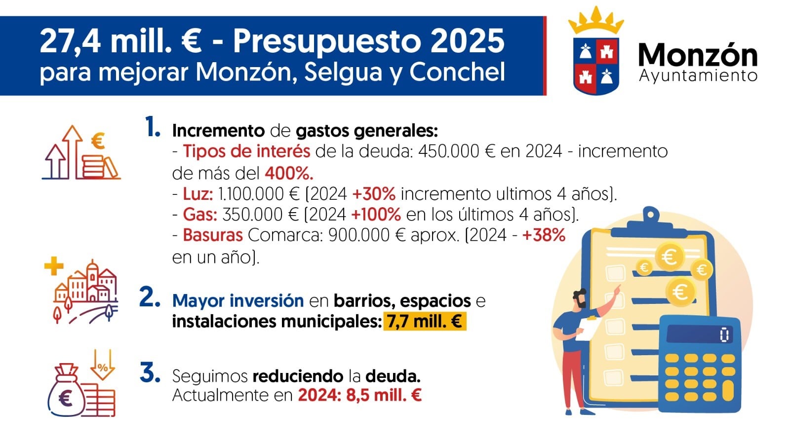 Presupuesto del Ayuntamiento de Monzón