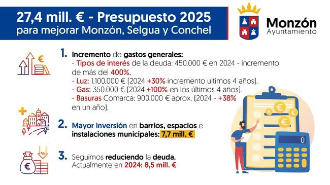 Presupuesto del Ayuntamiento de Monzón