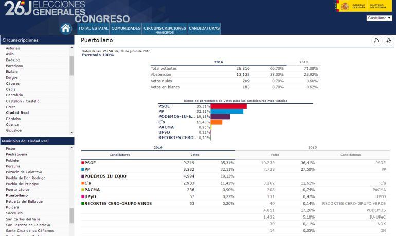 Resultados electorales en Puertollano