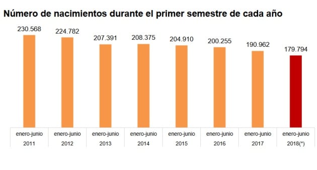 Número de nacimientos en la primera mitad del año desde 2011