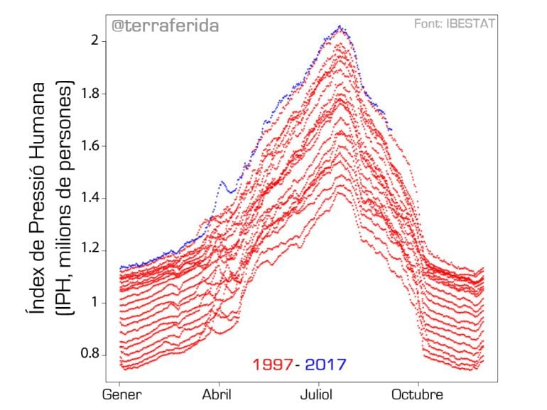 Gráfica del incremento en los últimos 20 años