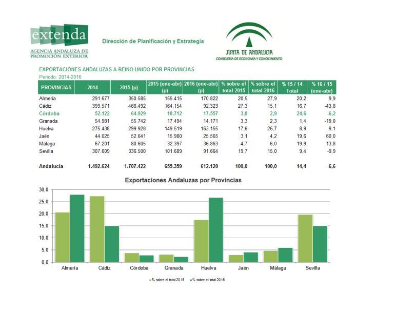 Tabla de datos de Extenda sobre la evolución de las exportaciones a Reino Unido 