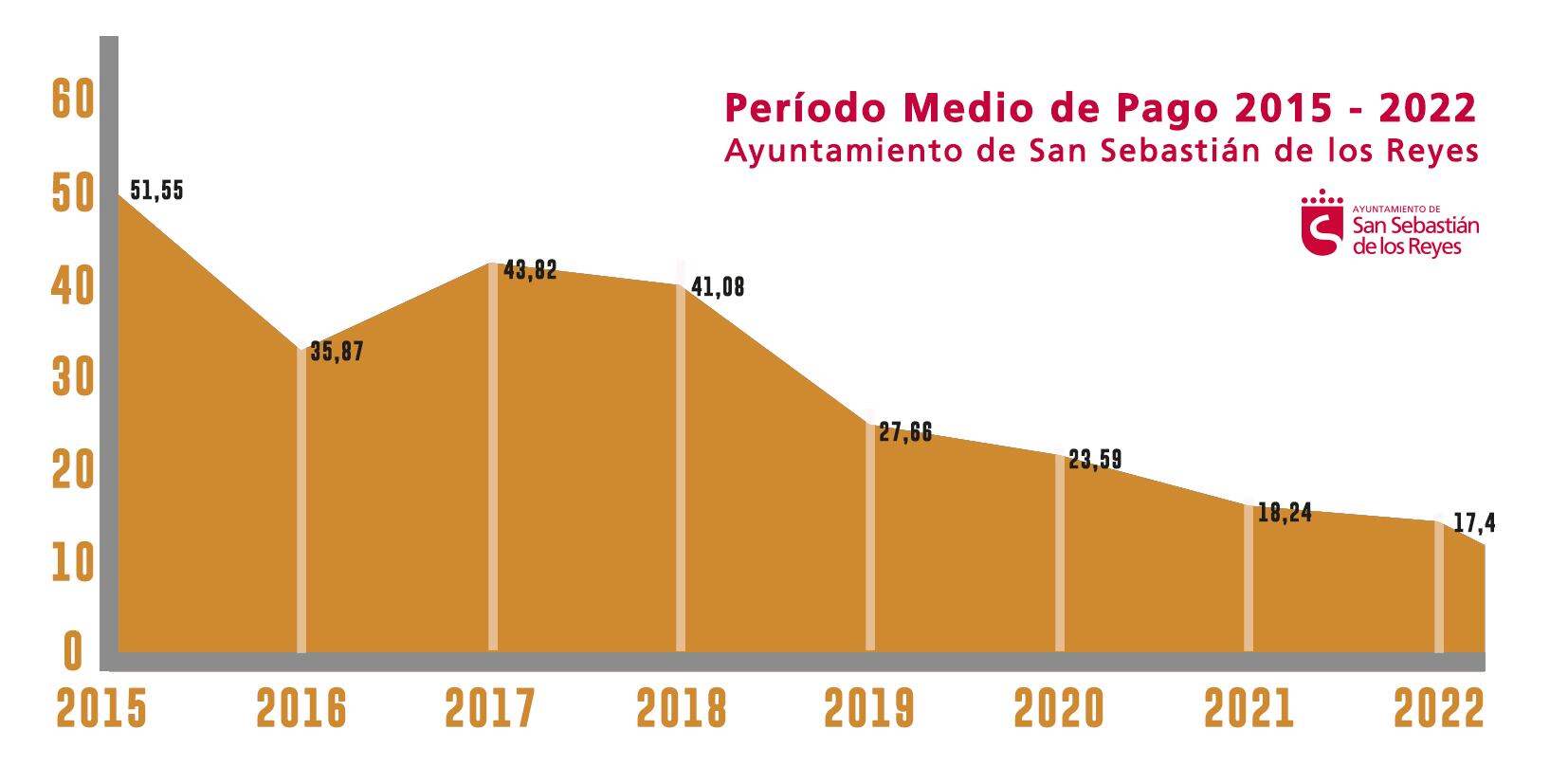 La cifra alcanzada en el período de último año se sitúa en 17,40 días frente a los 18,24 días del período anterior, por debajo del límite de 30 días establecido por las Administraciones Públicas