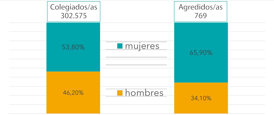 Evolución de las agresiones según sexo