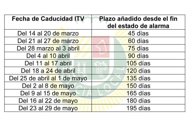 Caducidad y Plazos de ITV en Estado de Alarma