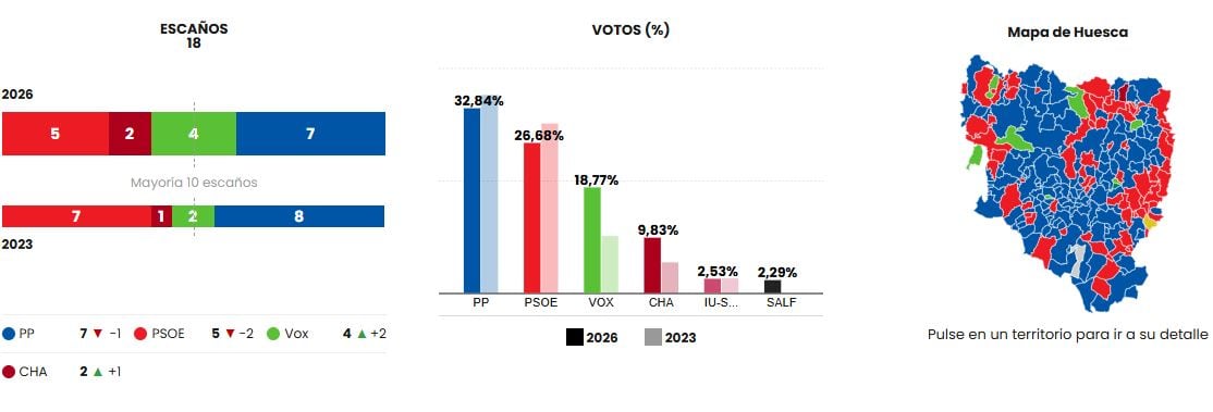 Resultados de las elecciones autonómicas en la provincia de Huesca