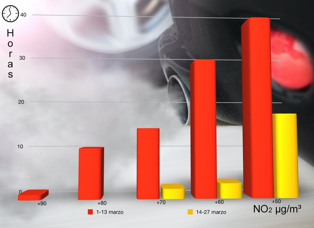 La contaminación se reduce durante el confinamiento en Murcia