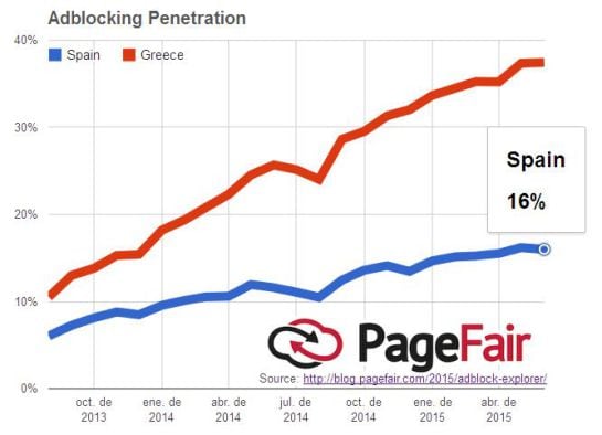 Gráfico que compara las penetraciones de programas de bloqueo entre España y Grecia, el país europeo que más los emplea.