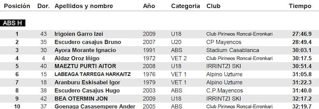 Clasificación chicos