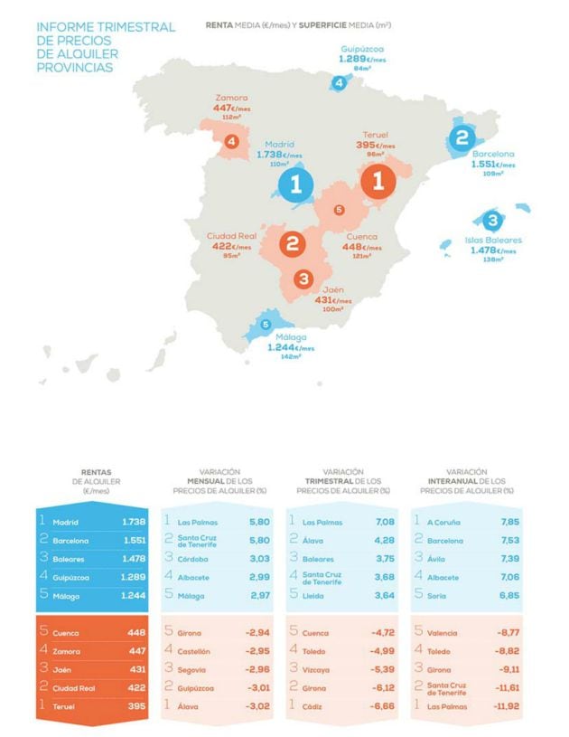 Variación de precios de alquiler por provincias en el último trimestre