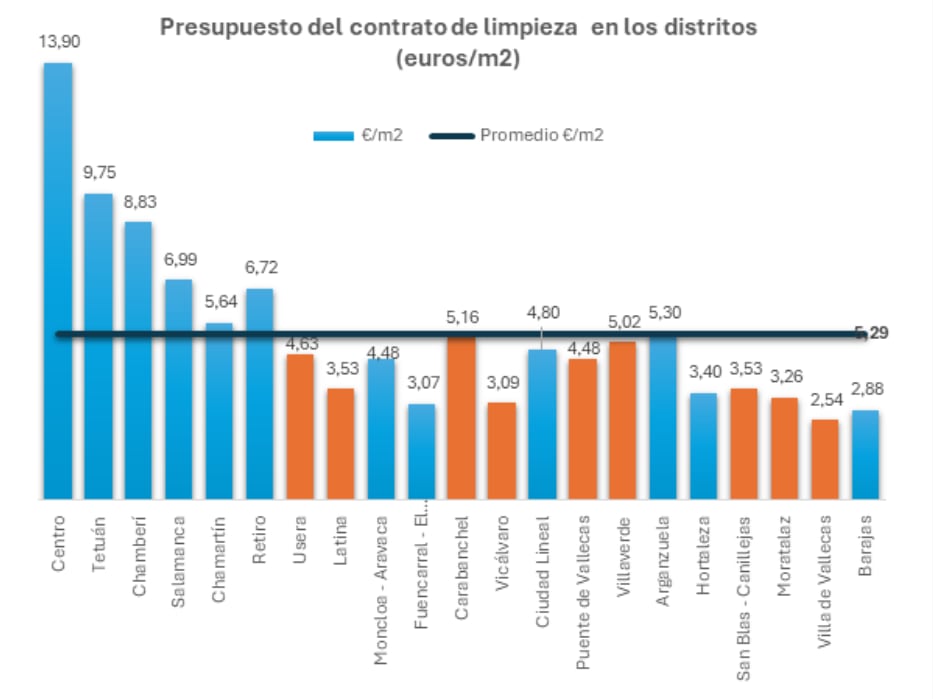 Gráfico sobre la inversión en limpieza en los distritos de Madrid (euros/m²)