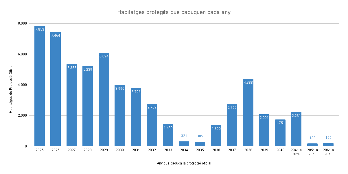 Habitatges protegits que caduquen cada any