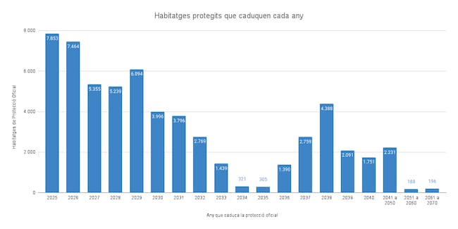 Habitatges protegits que caduquen cada any