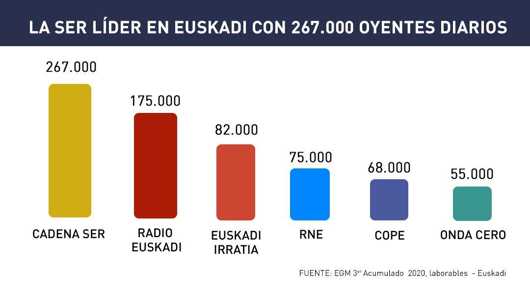 Cadena SER Euskadi lidera la 3º Ola de EGM 