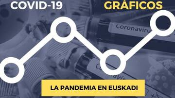 GRÁFICOS | Evolución de la COVID-19 en Euskadi