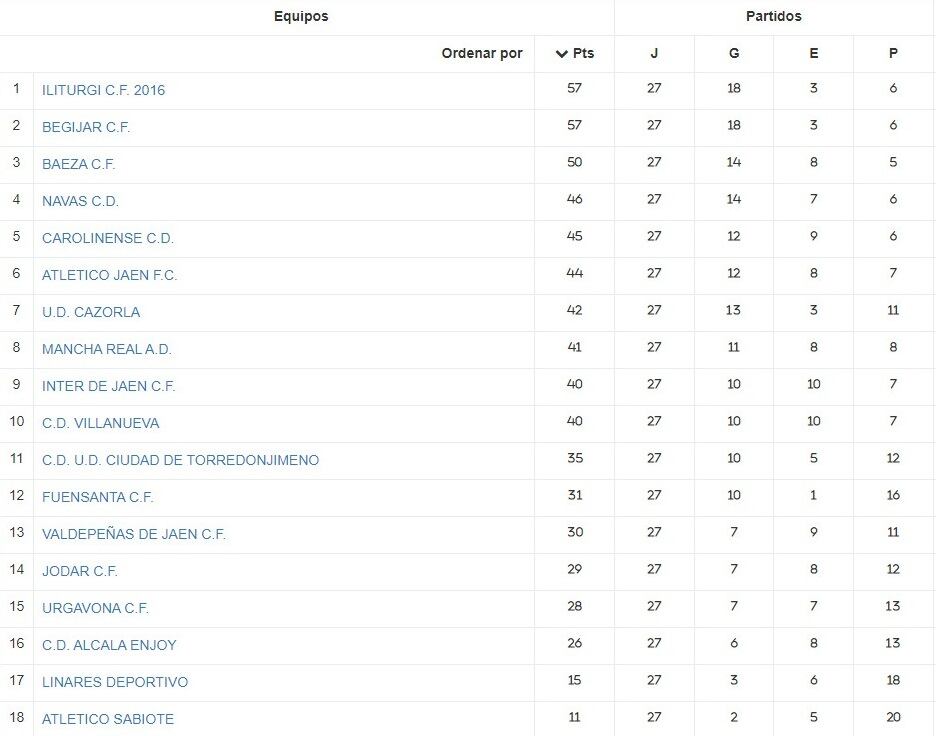 Clasificación tras la 27 ª jornada