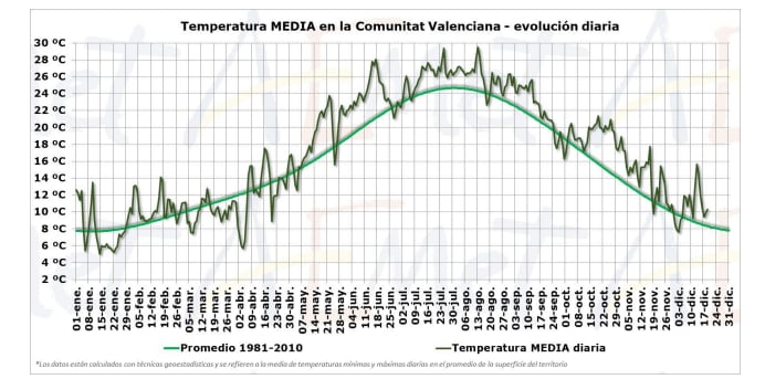 Temperatura media en 2022 en la Comunitat Valenciana (AEMET)