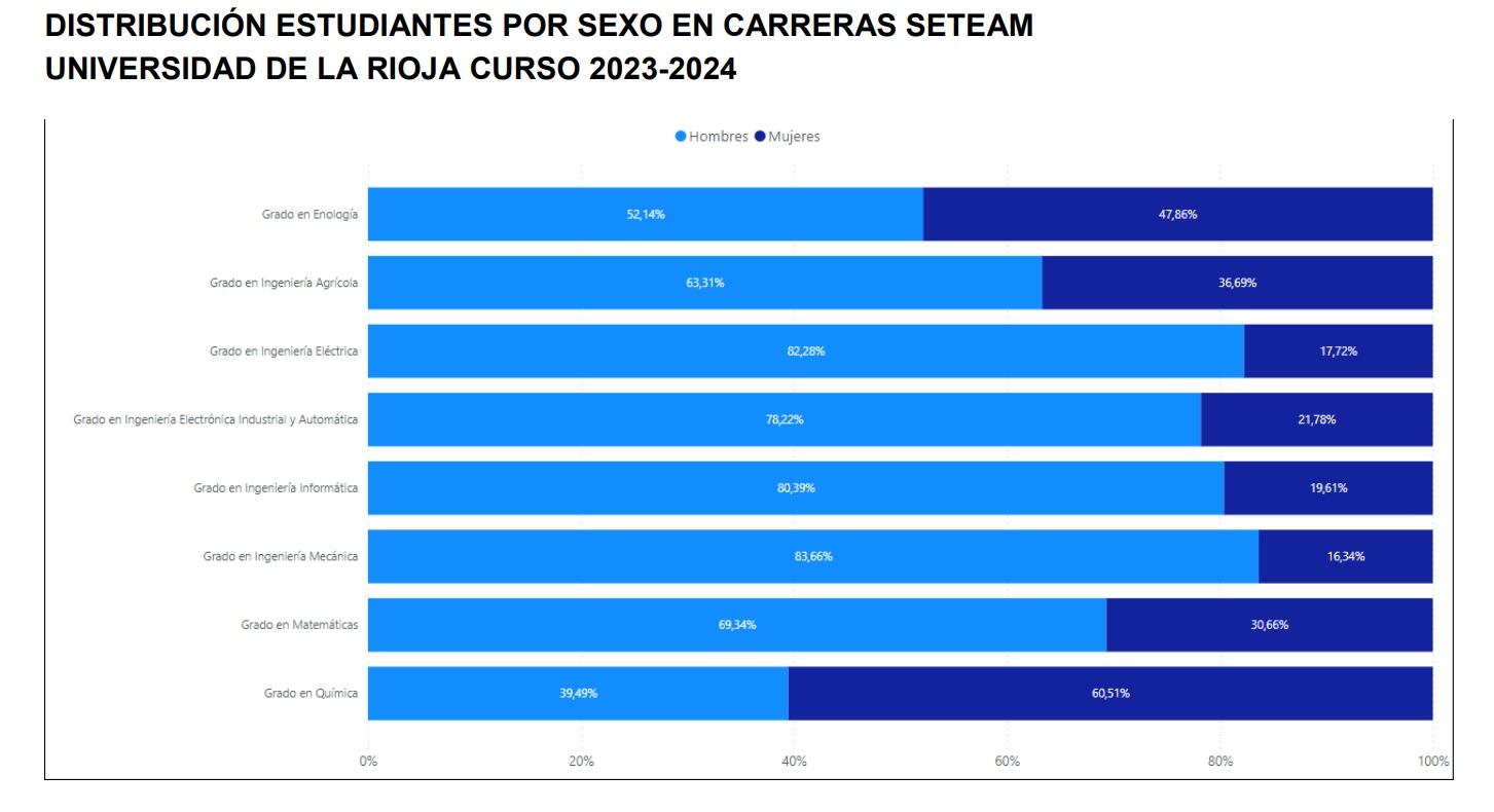 Distribución de estudiantes por sexo en carreras científicas