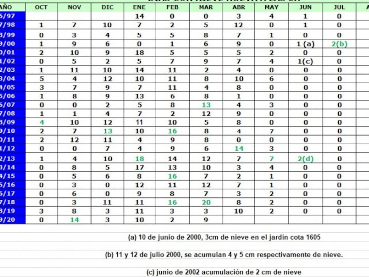 Tregua con sol de viernes a domingo a la espera de otra borrasca el lunes