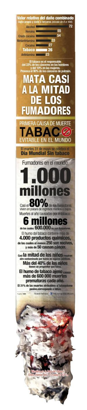 Hay 1.000 millones de fumadores en el mundo.