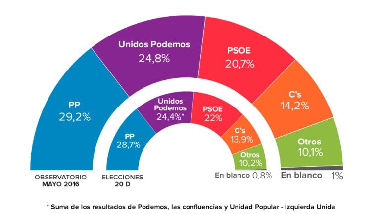 Comparativa del ObSERvatorio de mayo de 2016 (hemiciclo grande) y los resultados de las elecciones del 20-D (hemiciclo pequeño).