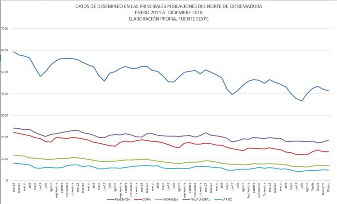 Evolución del paro en las principales poblaciones dle norte de extremadura entre 2014 y 2018