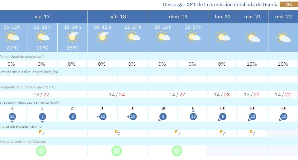 En La Safor se podrían alcanzar casi los 30 grados este fin de semana.