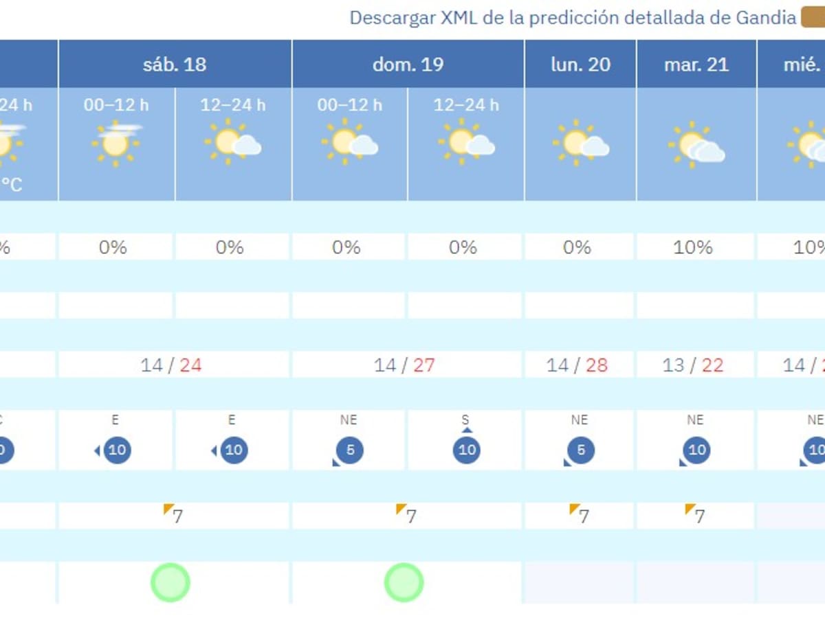 Temperaturas de verano en pleno mes de abril: Oliva registra hasta 28 grados de máxima