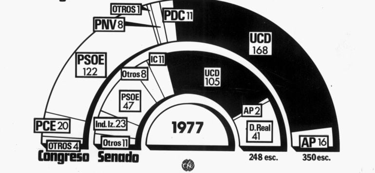 Comparativa de las elecciones generales de 1977, 1979 y 1982.