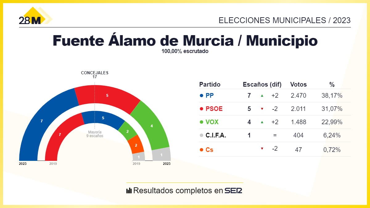 Los resultados de las elecciones municipales de 2023 en el Ayuntamiento de Fuente Álamo