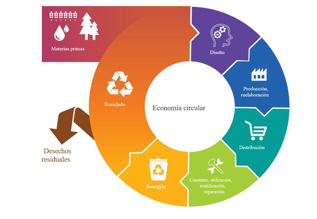 Economía circular