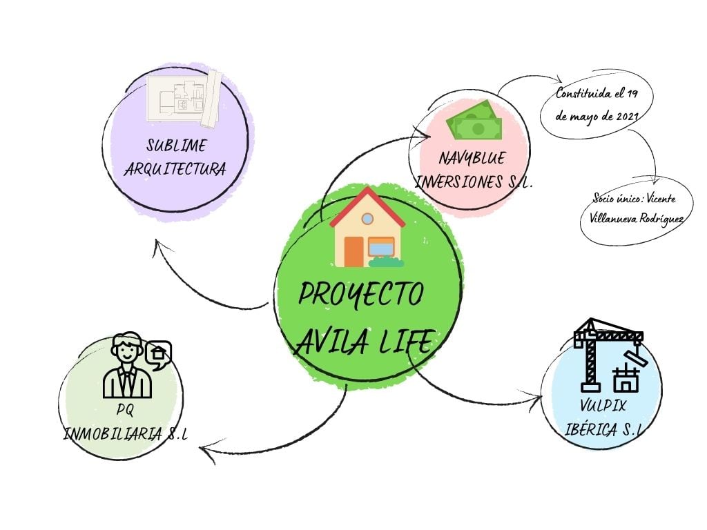 Empresas que formaban parte del proyecto urbanístico Avila Life