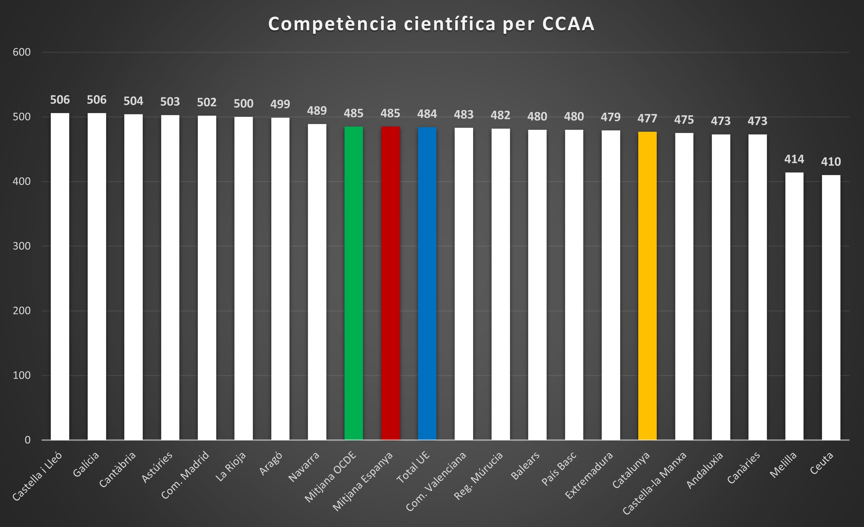 Competència científica PISA per CCAA