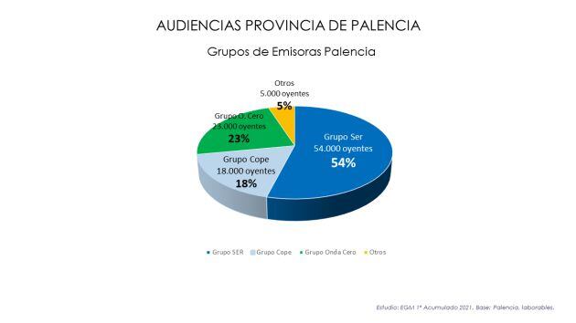 Más de la mitad de los consumidores de radio palentinos eligen una emisora del Grupo Prisa Radio (Cadena Ser, Los40 y Cadena Dial)