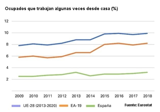 Ocupados que trabajan alguna vez desde casa