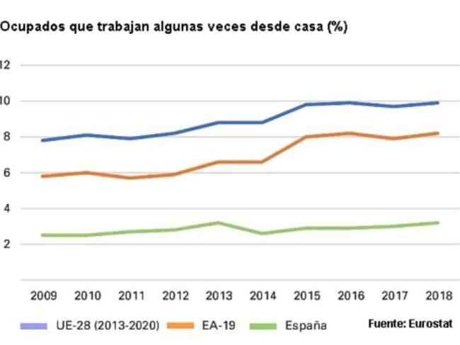 Ocupados que trabajan alguna vez desde casa