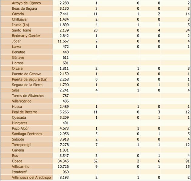 Estado del coronavirus por localidades de la provincia de Jaén. De izquierda a derecha, población de cada municipio, confirmados con PCR, confirmados con PCR en las últimas dos semanas, defunciones, confirmados en los últimos 14 días y, por último, total de confirmados.