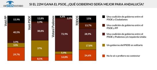 Opciones de gobierno preferidas por los andaluces / JAVIER DE MIGUEL