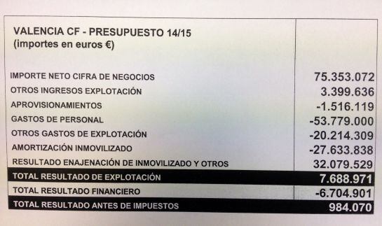 Así de escueto ha presentado el Valencia su presupuesto para la 2014-15 a los accionistas