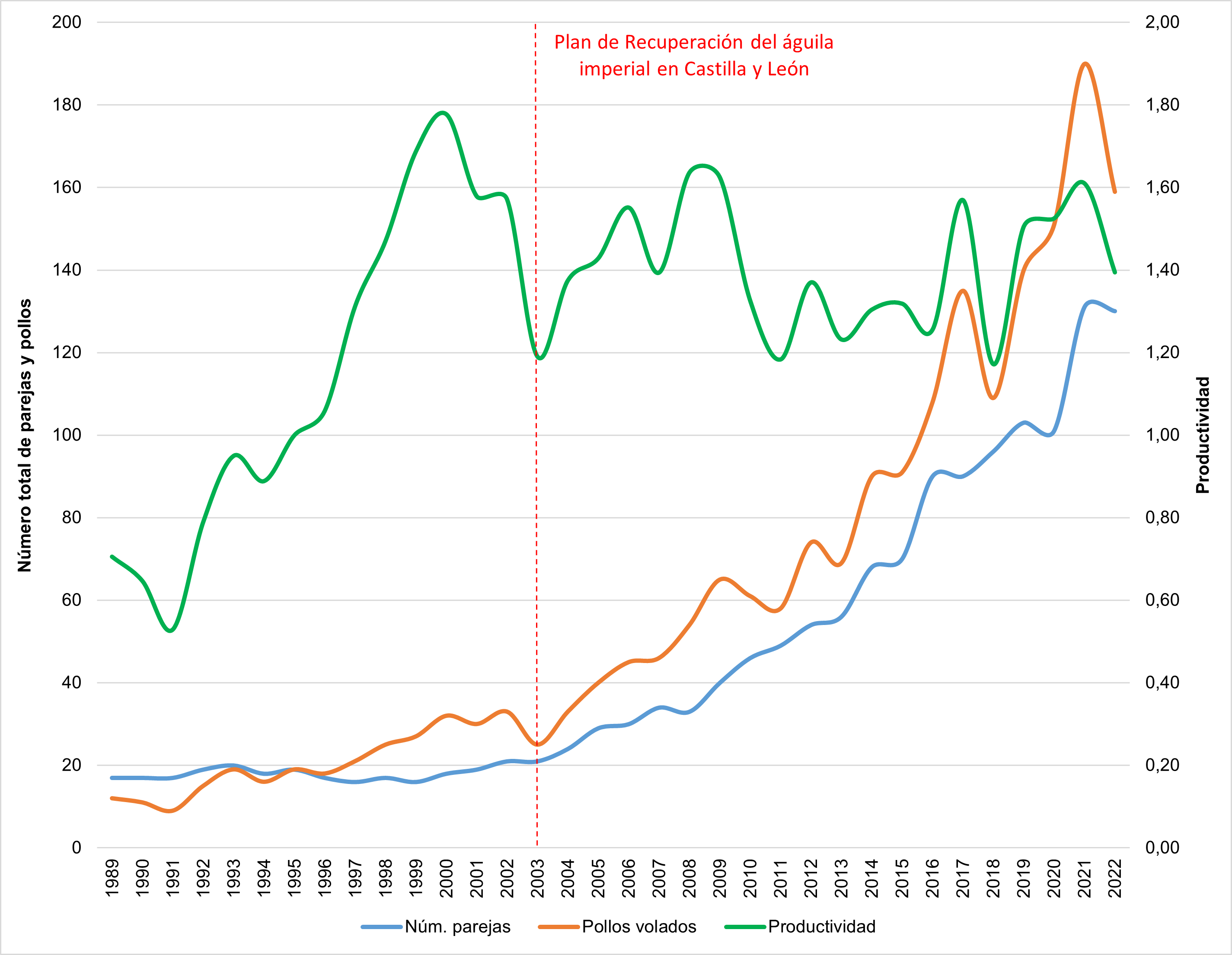 Evolución del censo de águila imperial en Castilla y León hasta 2022