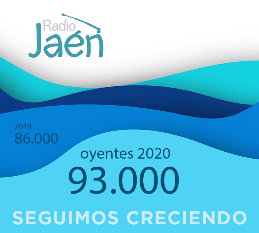 El grupo de emisoras de Radio Jaén alcanza los 93.000 oyentes.