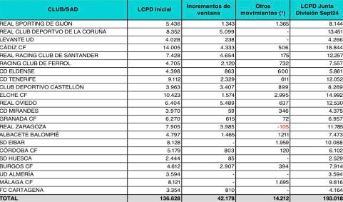 Datos de los límites salariales ofrecidos por la Liga