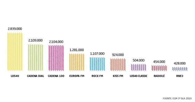 LOS40 ocupa la primera posición del ranking con una audiencia diaria de 2.839.000 seguidores. Cadena Dial, es segunda con 2.109.000 oyentes.