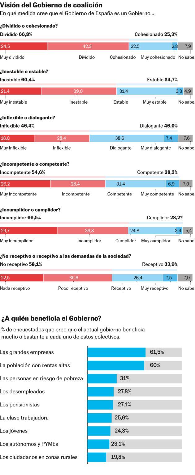 Valoración del Gobierno de coalición.